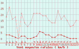 Courbe de la force du vent pour Saint-Amans (48)