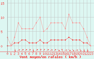 Courbe de la force du vent pour Sgur-le-Chteau (19)