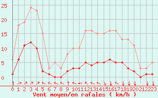 Courbe de la force du vent pour Villefontaine (38)