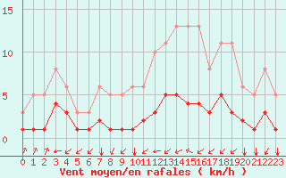 Courbe de la force du vent pour Aniane (34)