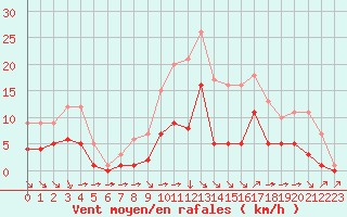 Courbe de la force du vent pour Croisette (62)