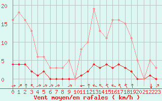 Courbe de la force du vent pour Haegen (67)