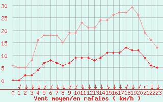 Courbe de la force du vent pour Landser (68)