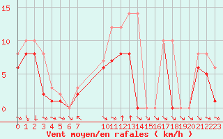 Courbe de la force du vent pour Colmar-Ouest (68)