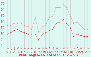 Courbe de la force du vent pour Montroy (17)
