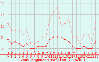 Courbe de la force du vent pour Montret (71)