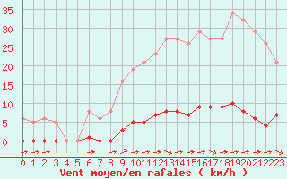 Courbe de la force du vent pour La Poblachuela (Esp)