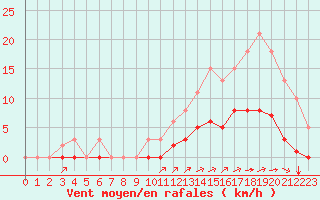 Courbe de la force du vent pour Guidel (56)