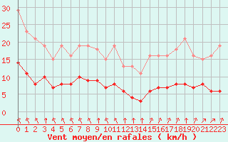 Courbe de la force du vent pour Aizenay (85)