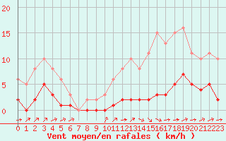 Courbe de la force du vent pour Ciudad Real (Esp)