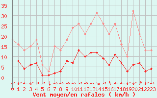 Courbe de la force du vent pour Luc-sur-Orbieu (11)