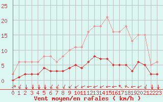 Courbe de la force du vent pour Tauxigny (37)