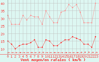Courbe de la force du vent pour Ciudad Real (Esp)