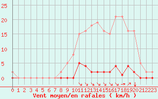 Courbe de la force du vent pour Saint-Maximin-la-Sainte-Baume (83)