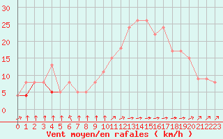 Courbe de la force du vent pour Rochefort Saint-Agnant (17)