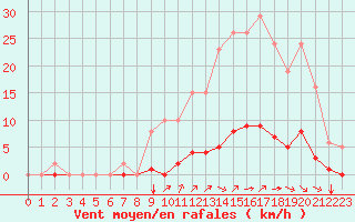 Courbe de la force du vent pour Gros-Rderching (57)