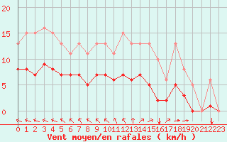 Courbe de la force du vent pour Aigrefeuille d