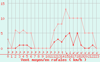 Courbe de la force du vent pour Lamballe (22)