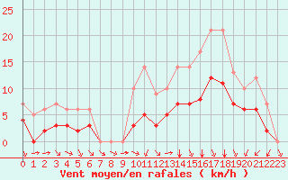 Courbe de la force du vent pour Ruffiac (47)