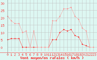 Courbe de la force du vent pour Bziers-Centre (34)