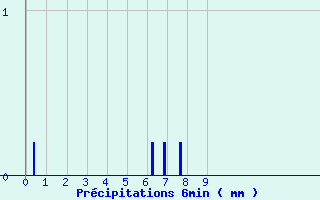 Diagramme des prcipitations pour Durdat-Larequille (03)