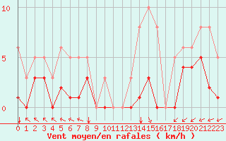 Courbe de la force du vent pour Villarzel (Sw)