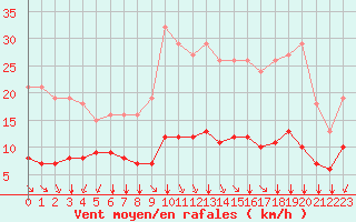 Courbe de la force du vent pour Saint-Sorlin-en-Valloire (26)