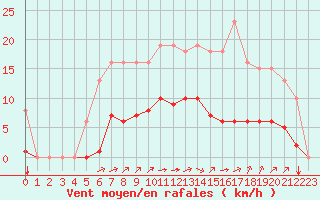Courbe de la force du vent pour Chailles (41)
