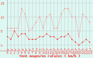 Courbe de la force du vent pour Grimentz (Sw)