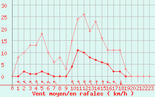 Courbe de la force du vent pour Saint-Martial-de-Vitaterne (17)