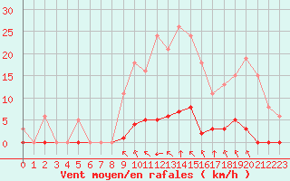 Courbe de la force du vent pour Saint-Maximin-la-Sainte-Baume (83)