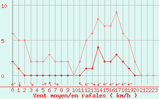 Courbe de la force du vent pour Rmering-ls-Puttelange (57)