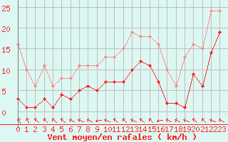 Courbe de la force du vent pour Chatelus-Malvaleix (23)