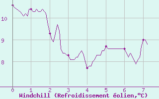 Courbe du refroidissement olien pour Bourgoin (38)