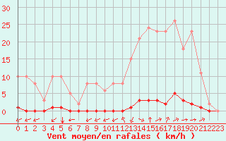 Courbe de la force du vent pour La Poblachuela (Esp)