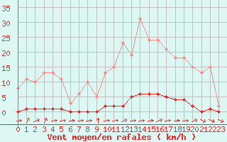 Courbe de la force du vent pour Sainte-Genevive-des-Bois (91)