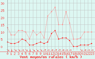 Courbe de la force du vent pour Sant Quint - La Boria (Esp)