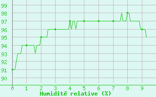 Courbe de l'humidit relative pour toile-sur-Rhne (26)