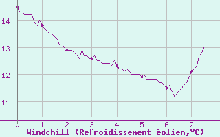 Courbe du refroidissement olien pour Lzignan-Corbires (11)