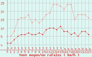 Courbe de la force du vent pour Guidel (56)