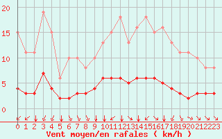 Courbe de la force du vent pour Tauxigny (37)