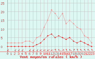 Courbe de la force du vent pour Tauxigny (37)