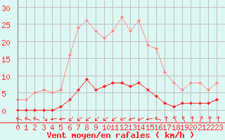 Courbe de la force du vent pour Haegen (67)