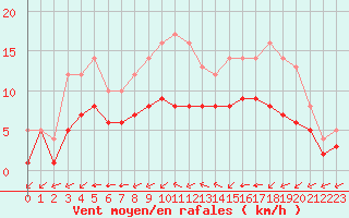 Courbe de la force du vent pour Ruffiac (47)