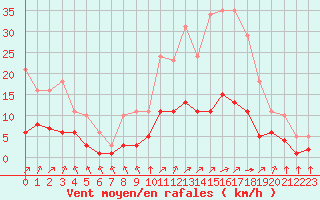 Courbe de la force du vent pour Landser (68)