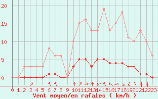 Courbe de la force du vent pour Saint-Martial-de-Vitaterne (17)