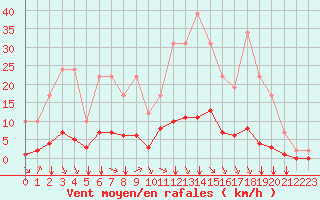 Courbe de la force du vent pour Remich (Lu)