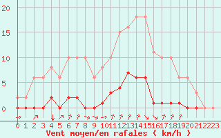 Courbe de la force du vent pour Croisette (62)