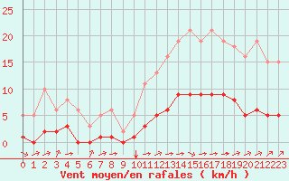 Courbe de la force du vent pour Ciudad Real (Esp)