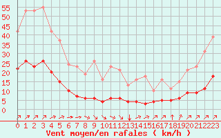 Courbe de la force du vent pour Villefontaine (38)